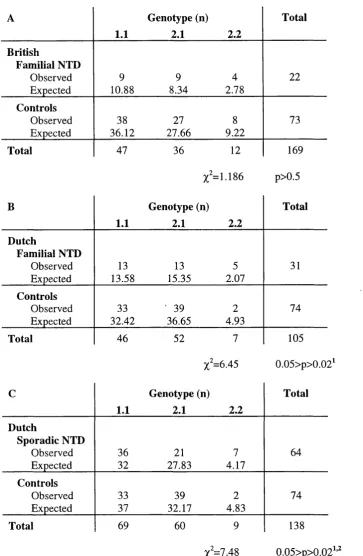 Table 3.3 Contingency tables comparing the distribution of TIVSj genotypes in British and Dutch NTD cases and control samples 