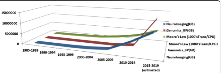 Fig. 1 (Kryder’s law) Exponential growth of neuroimaging and genomics data, relative to increase of number oftransistors per chip (Moore’s law) [21]