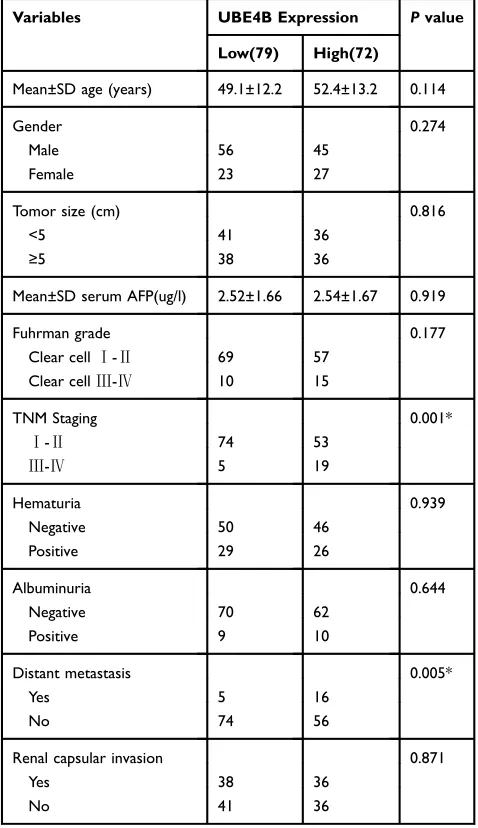 Table 2 Relationship Between UBE4B Expression and ClinicPathological Features of Patients with ccRCC