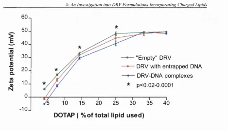 Figure 4.9: Zeta potential of DRV(DNA) incorporating DOPE or cholesterol in the and DOTAP (2 - 40% of total lipid content)
