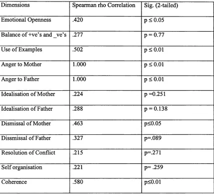 Table 2 Test-Retest Reliability Correlation Co efficients of the CAI Scales