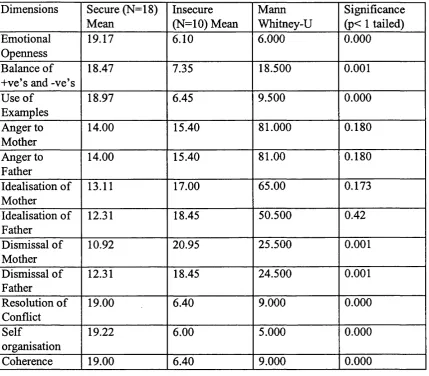 Table 3 Comparisons on all the CAI Dimensions between Secure and Insecure