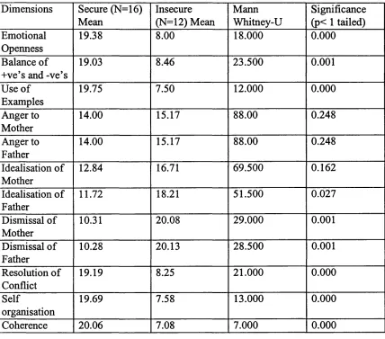 Table 4. Comparisons on all of the CAI Dimensions between Secure and Insecure