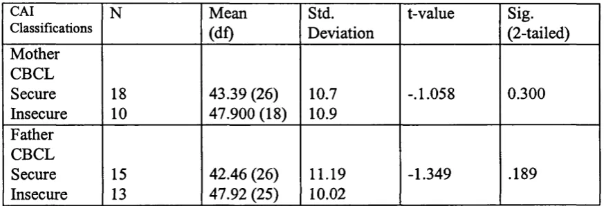 Table 4. A Comparison between the Mother’s and Father’s CAI Classifications andthe Mean CBCL Scores