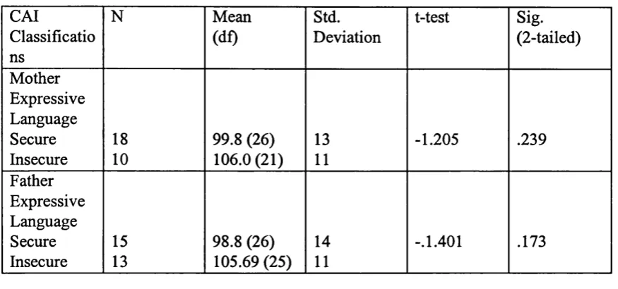 Table 6. A Comparison between the Mothers and Father’s CAI Classificationand the Mean Expressive Language Scores