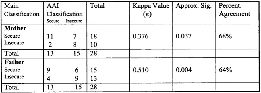 Table 8. A Comparison between the Mothers AAI Classifications and the Child CAI