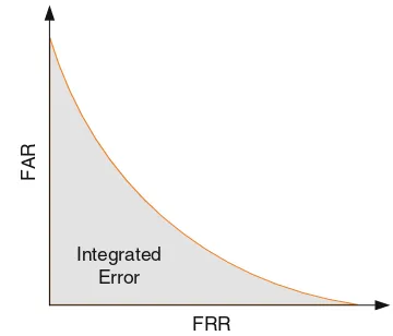 Fig. 7 FAR, FRR and EER (adapted from [11])