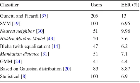 Table 5 Best performance achieved by classiﬁers (EER)