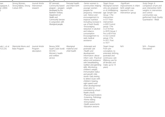 Table 1 Aboriginal and Torres Strait Islander MIH program study characteristics (Continued)