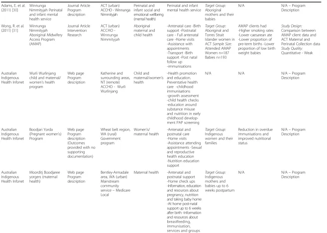Table 1 Aboriginal and Torres Strait Islander MIH program study characteristics (Continued)