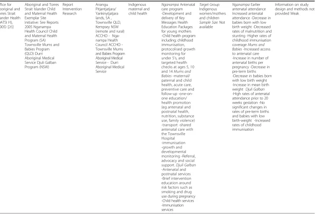 Table 1 Aboriginal and Torres Strait Islander MIH program study characteristics (Continued)