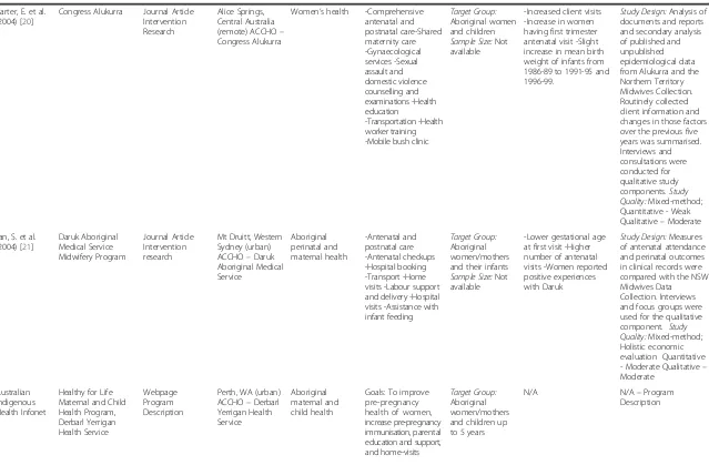 Table 1 Aboriginal and Torres Strait Islander MIH program study characteristics (Continued)