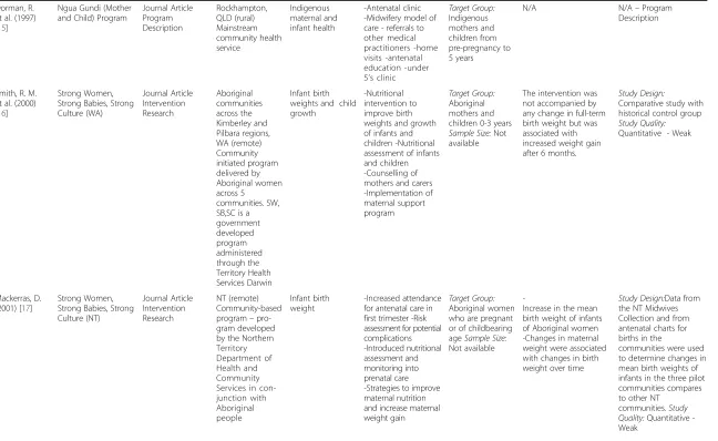 Table 1 Aboriginal and Torres Strait Islander MIH program study characteristics (Continued)