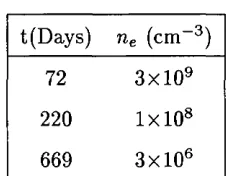 Table 3.7: Electron abundance as inferred from observation within the DQ Her nebula. 