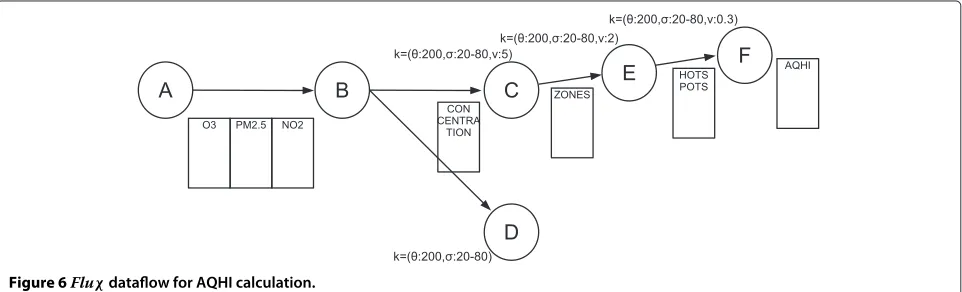 Figure 6 Fluχ dataﬂow for AQHI calculation.