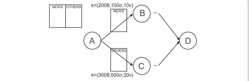 Figure 1 Dataﬂow example with diﬀerent priorities.
