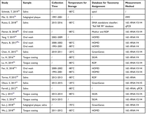 Table 2 Characteristics of Sample Collection and Measurement in the Included Studies