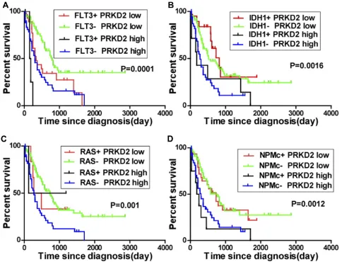 Figure 6 Signipatients were separated into low and high groups based on mean expression value