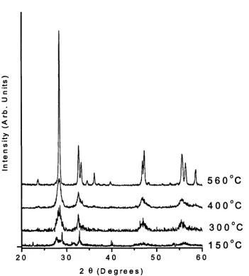 Fig 3.7: (a) Ex-situ scans of the y precursor being heated to 56(fC, confirmingsimulated patterns for the (x, the in-situ observations, (b) XRD patterns (all converted to 1-0.6272 Â) of  j3, and y phases, the in-situ sample at 56(f C (I) and the sample prepared in the Lab (L)(tum page).