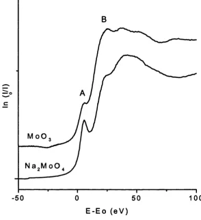 Fig 3.8: Mo K-edge XANES plots of the two model compounds, MNa0O3 and 2Mo04. These two materials represent typical distorted octahedral and tetrahedral co-ordination systems around molybdenum respectively.