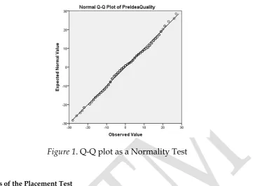 Figure 1. Q-Q plot as a Normality Test 