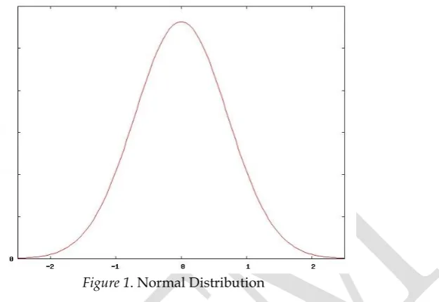 Figure 1. Normal Distribution 