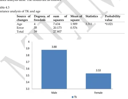 Figure 4.1. TK and gender 