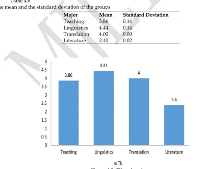Figure 4.3. TK and major 