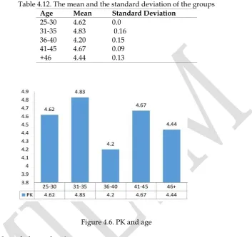 Table 4.12. The mean and the standard deviation of the groups    