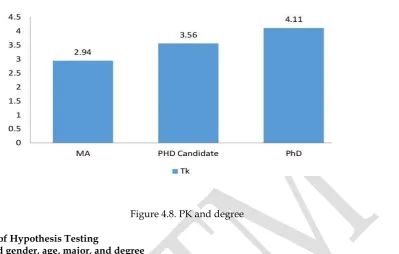 Figure 4.8. PK and degree 