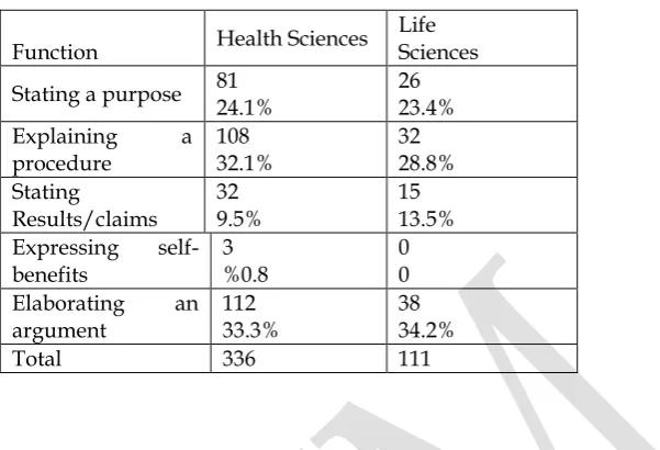 Table 6. Frequency and Percentage of Discourse Functions of Self-mention in 30 Research Articles 