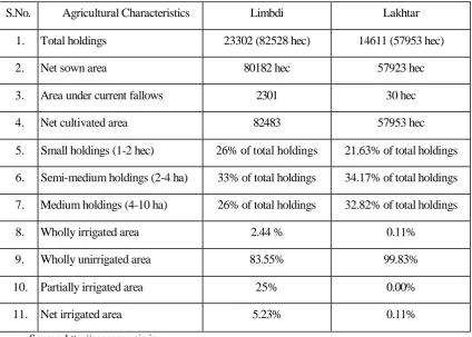 Table - 2 : Agricultural Indicators in Limbdi and Lakhtar 