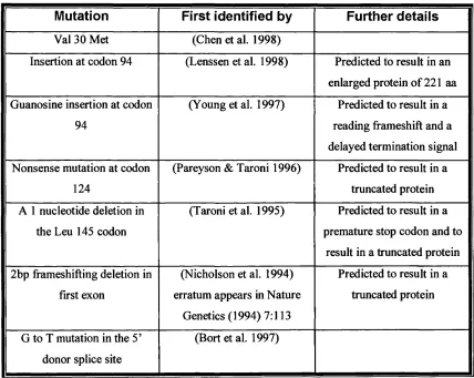 Table 4.6 Point m utations in the PMP22 gene associated with HNPP