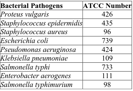 Table 1: Bacterial cultures used in study. 