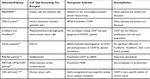 Table 2 CD47 Relation Pathway And Molecular
