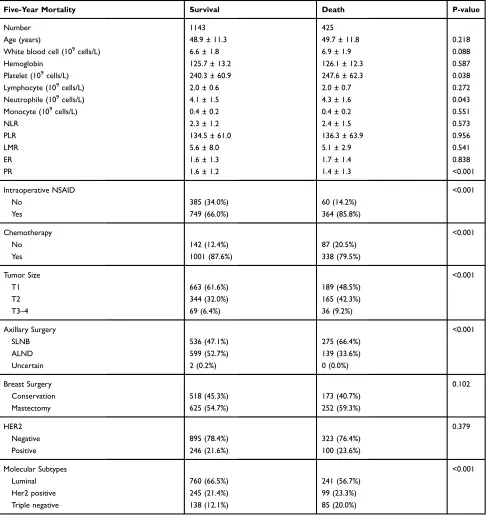 Table 1 Baseline Data