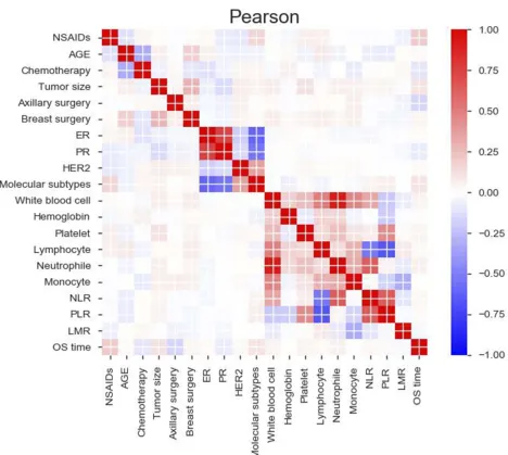 Figure 1 Correlation analysis of various factors.