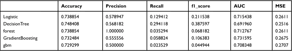 Figure 3 Machine learning algorithm for predicting ﬁve-year mortality for triple-negative breast cancer patients in the training group (forest, gbm, gradientboost(Gbdt), Logistic (lr) and DecisionTree (tr)).
