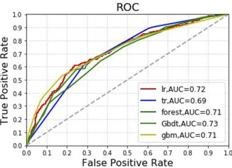 Figure 4 Machine learning algorithm for prediction of ﬁve-year mortality for triple-negative breast cancer patients in the testing group (forest, gbm, gradientboost(Gbdt), Logistic (lr) and DecisionTree (tr)).