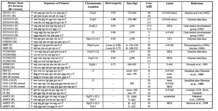 Table 2.1 Primers employed for PCR assays, their chromosomal location, label, concentration (conc.) within a multiplex, heterozygosity where 