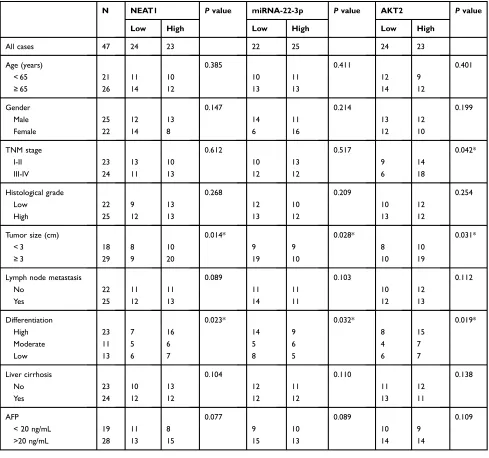 Table 1 Correlation Between Clinicopathological Features Of Patients With HCC And NEAT1, miRNA-22-3p, And AKT2Expressions