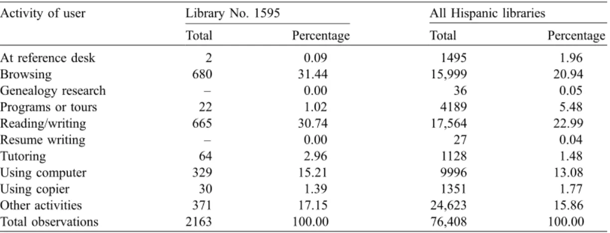 Table 2 identifies the two primary types of materials used within the library by racial or ethnic group as well as by intended audience (i.e., adults, juveniles, young adults, large print, blind/handicapped).