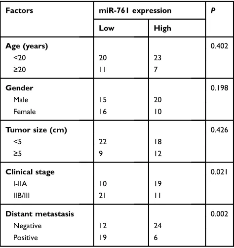 Figure 1 Relative expression of miR-761 in OS tissues and cell lines. (A) miR-761 expression in 61 pairs of OS tissues and corresponding adjacent normal tissues wasquantiﬁed by RT-qPCR