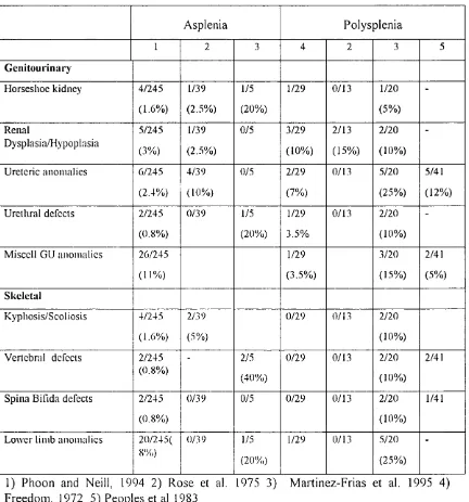 Table 4cont. Midline defects associated with asplenia and polysplenia in five autopsy series.