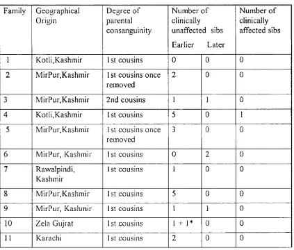 Table 5. Family Information on Pakistani families used in Homozygosity Mapping 