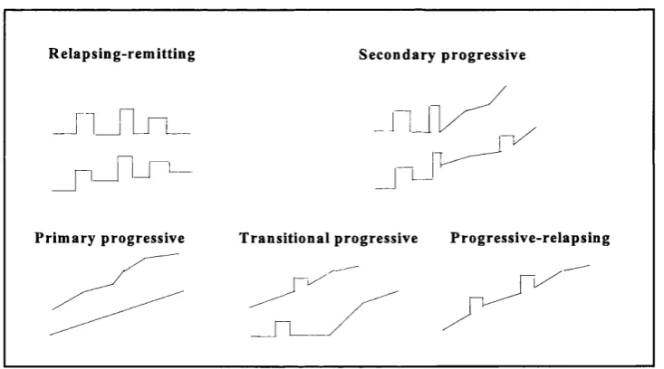 Figure 1.1: Disease course in multiple sclerosis.