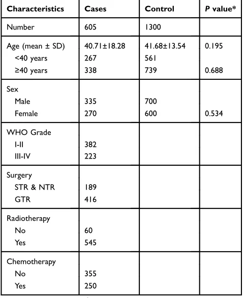 Table 2 The Characteristics Of Gliomas Cases And Cancer-FreeControls
