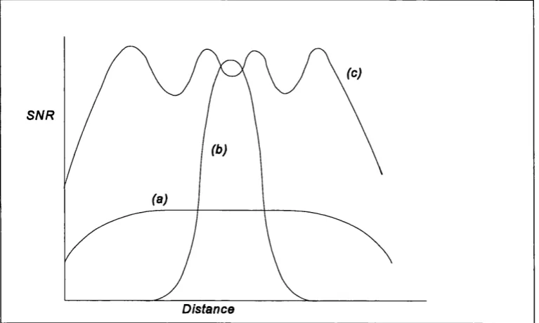 Figure 3.1. A large surface coil or volume coil (a) covers a large FOV but with low SNR