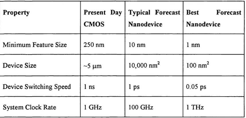 Table 1.1 Forecast Properties of CMOS and Nanoelectronic devices