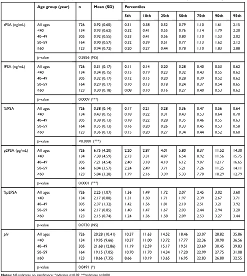 Table 2 Mean, standard deviation (SD) of the mean, and selected percentiles for PSA tests in healthy men of various ages